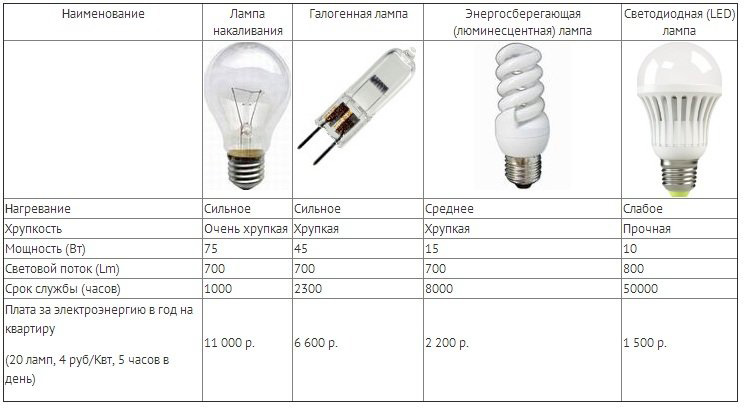 Сравнение светодиодных ламп с традиционными