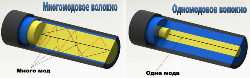 одномодовый и многомодовый волоконно-оптический кабель