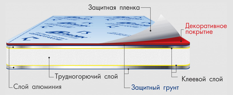 Структура алюминиевой композитной панели Bildex