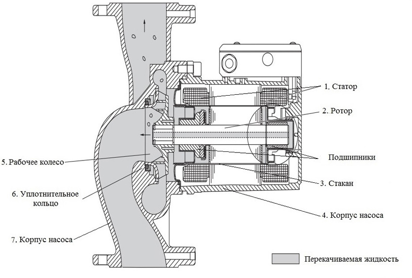Принципиальная схема циркуляционного насоса с «мокрым ротором»