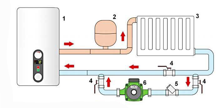 Схема системы отопления: 1 – котёл, 2 – расширительный бак, 3 – радиатор, 4 – шаровый кран, 5 – фильтр, 6 – циркуляционный насос