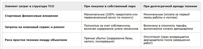 Таблица. Элементы затрат в структуре TCO