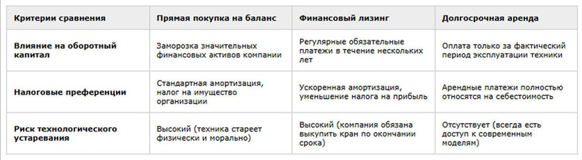 Таблица. Савнение финансовых стратегий: покупка vs Лизинг vs Долгосрочная аренда