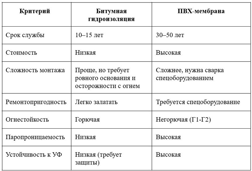 сравнительная таблица параметров ПВХ-мембран и битумной гидроизоляции