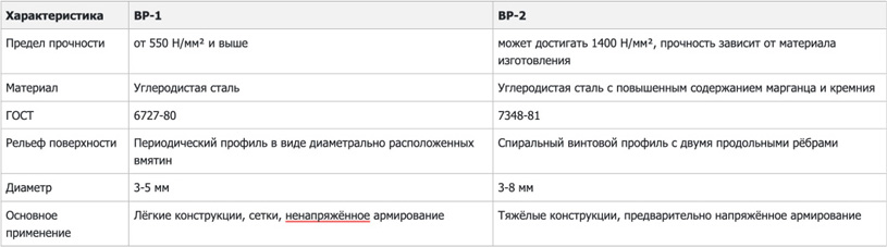 Сравнение ВР-1 с другими видами арматурной проволоки